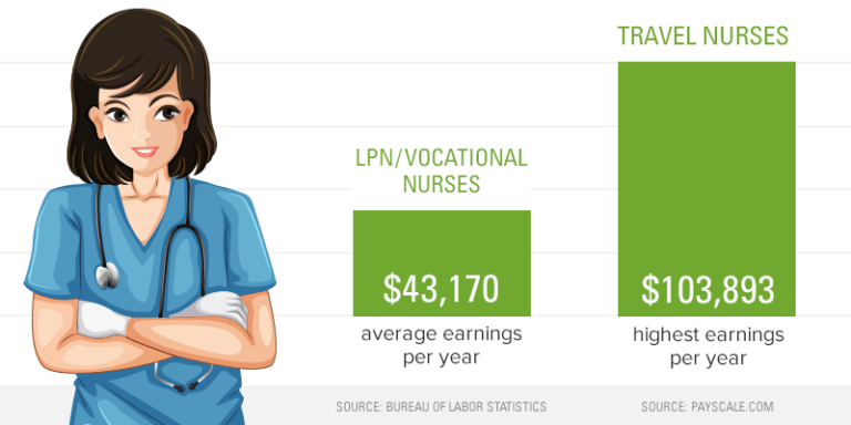 travel nurse salary bls