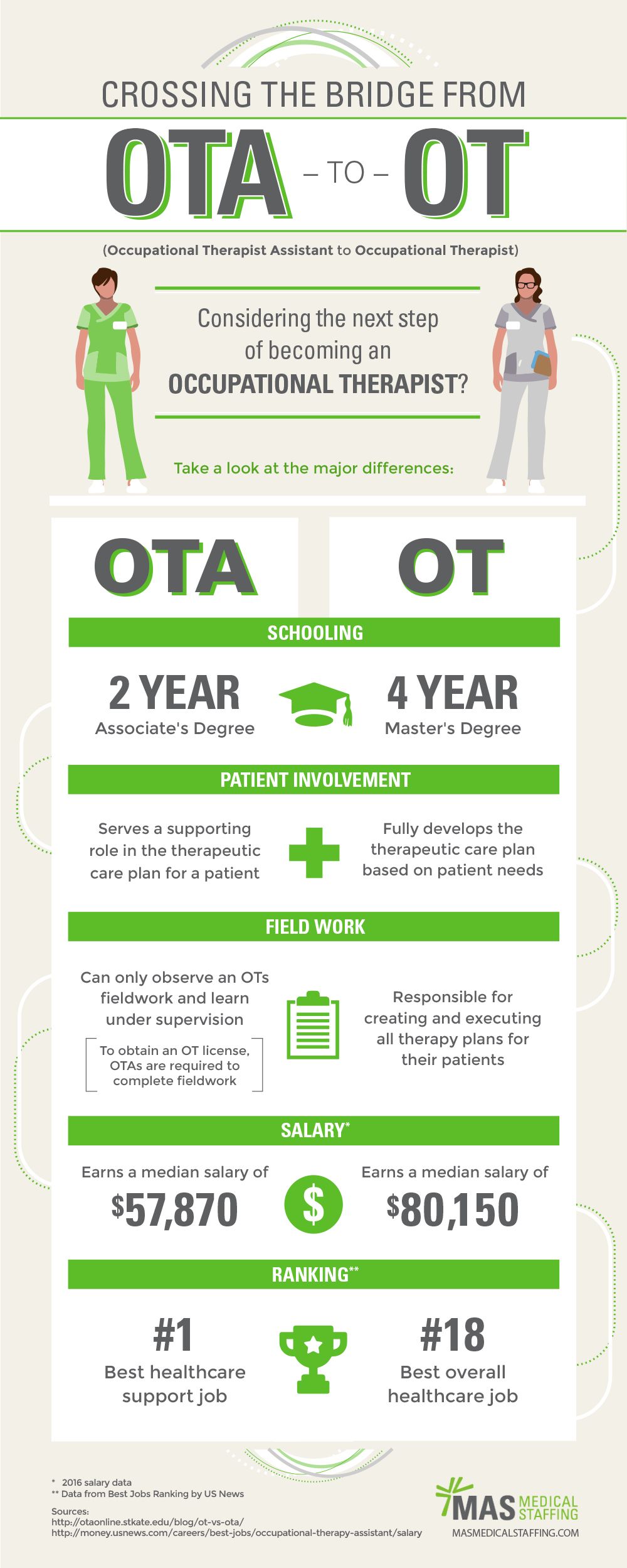 Infographic | Learn more about OTA to OT Bridge Programs
