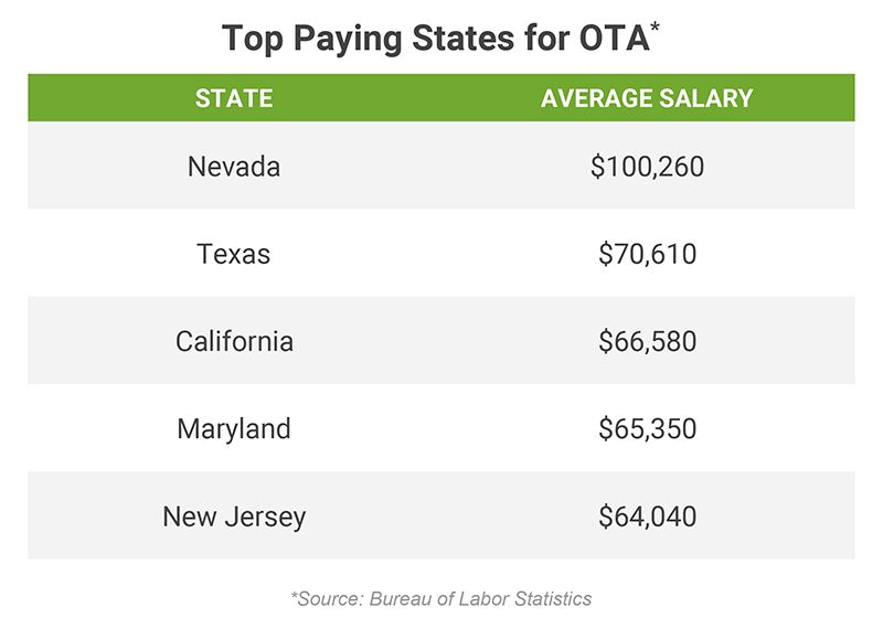 Top Paying States and Salaries for COTA | COTA Career Opportunities