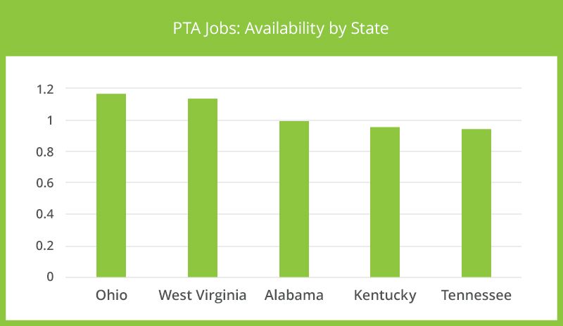 PTA Jobs: Availability by State