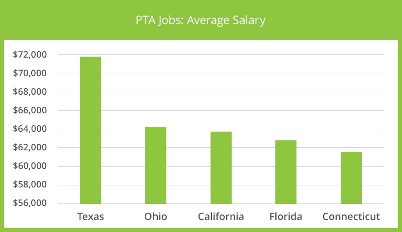 PTA Jobs: Average Salary
