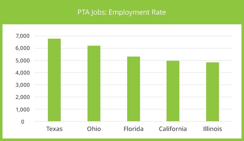 PTA Jobs: Employment Rate